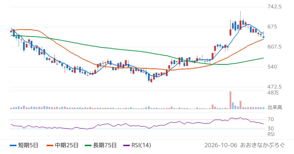 サイフューズ（4892）の株価チャート