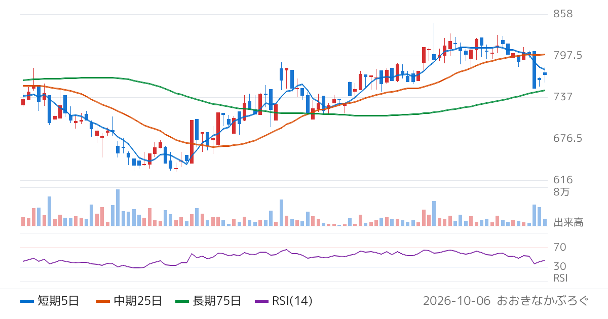 ケイファーマ（4896）の株価チャート