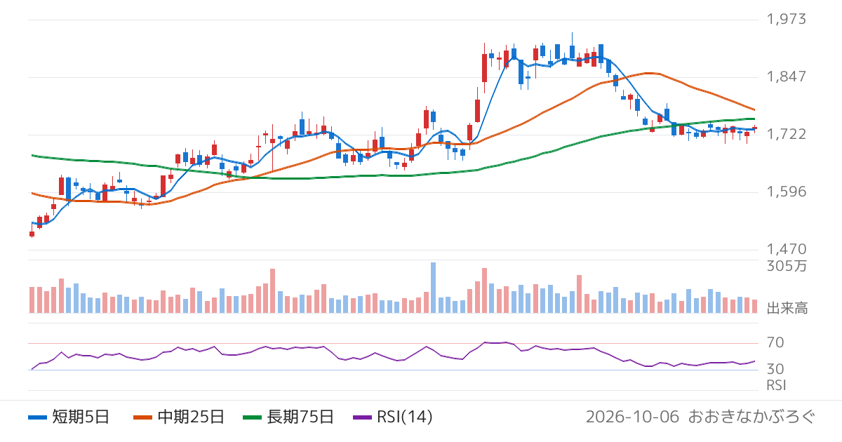 ライオン（4912）の株価チャート