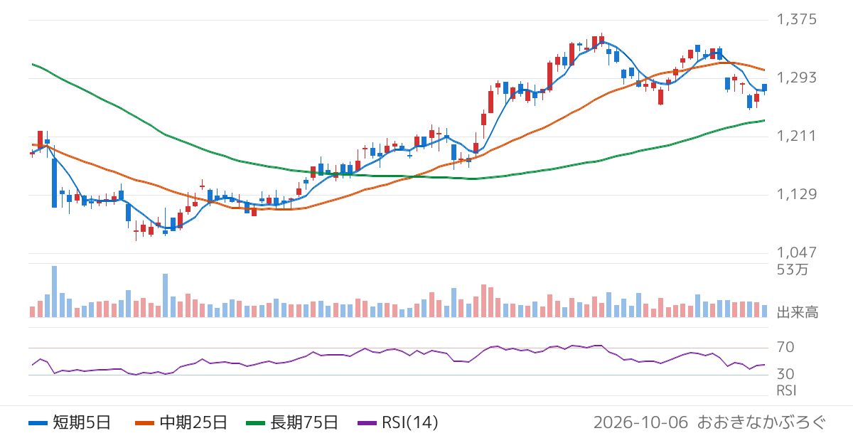 高砂香料工業（4914）の株価チャート