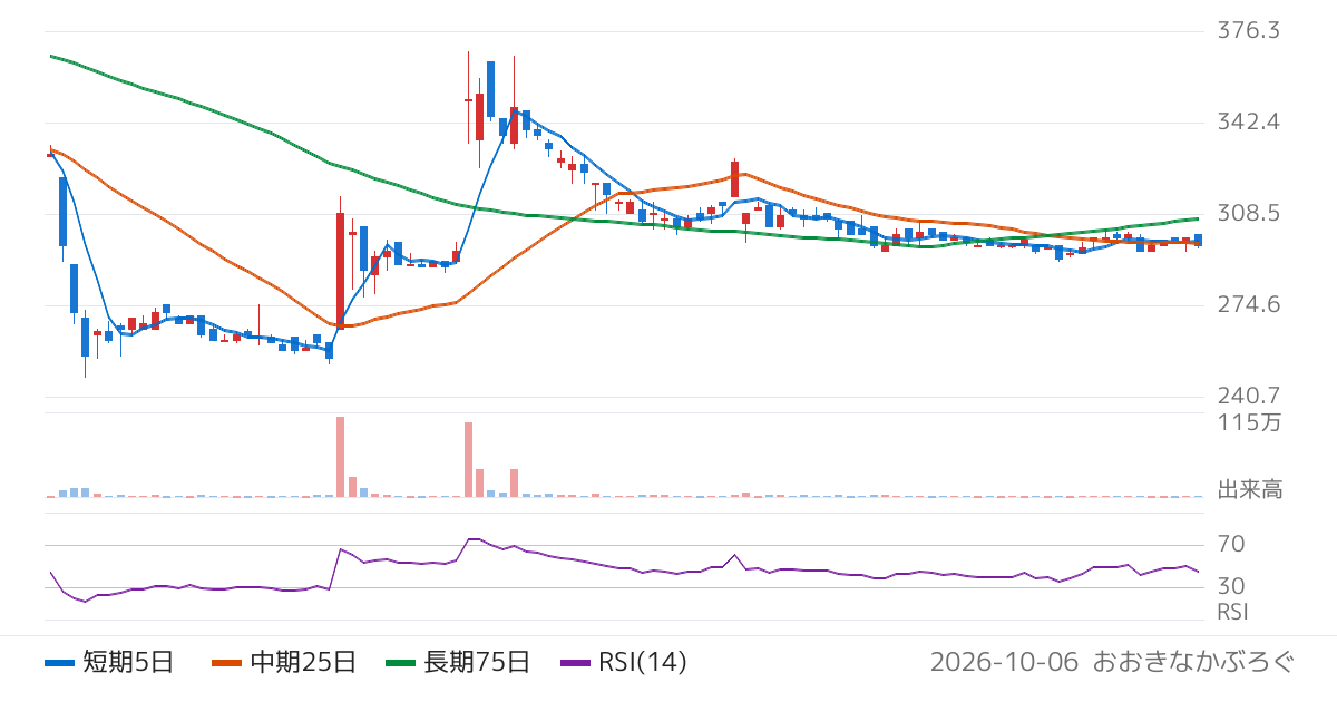 アイビー化粧品（4918）の株価チャート