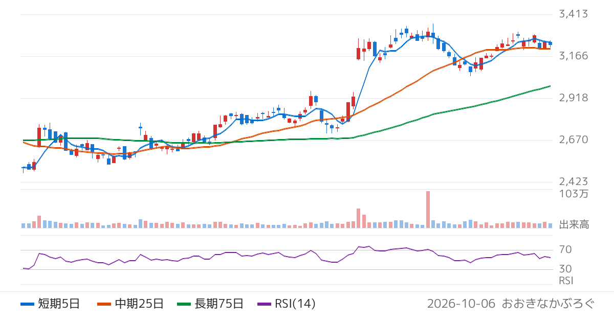 ミルボン（4919）の株価チャート