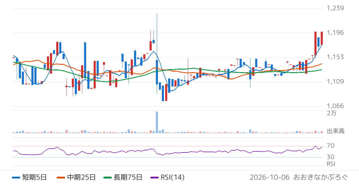 日本色材工業研究所（4920）の株価チャート