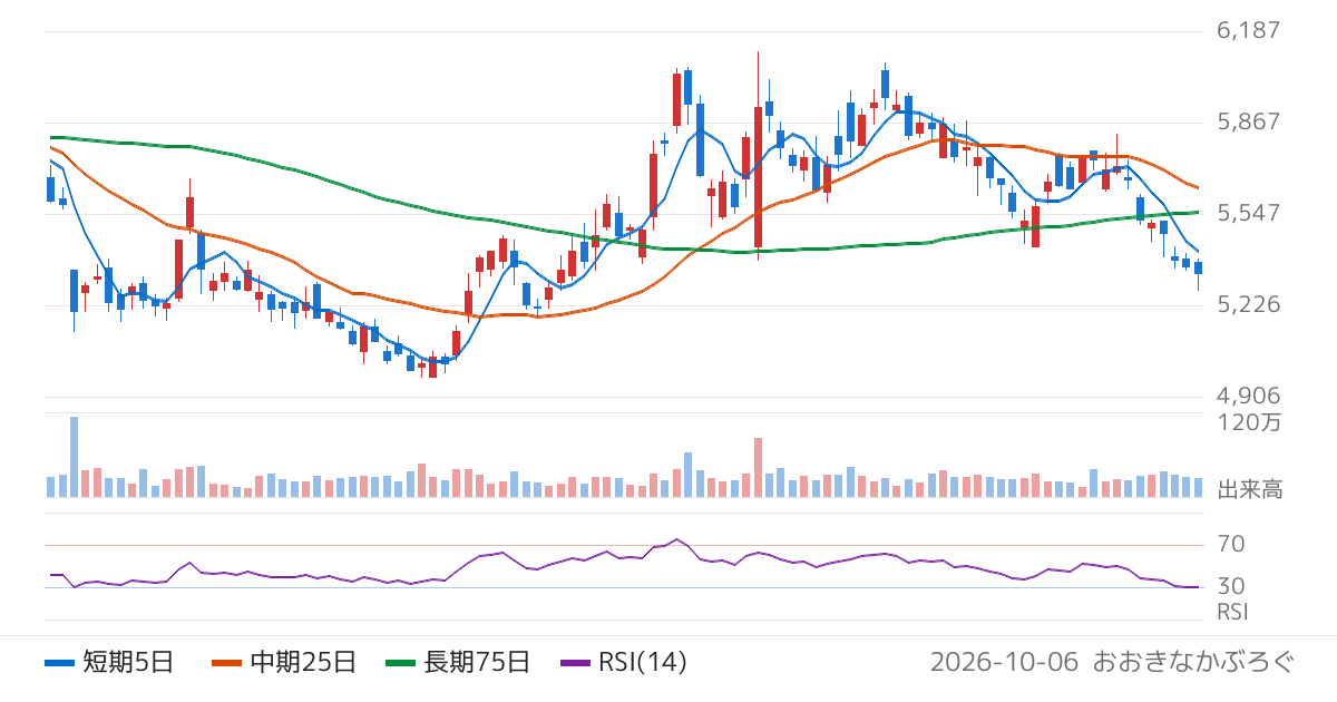 コーセーホールディングス（4922）の株価チャート