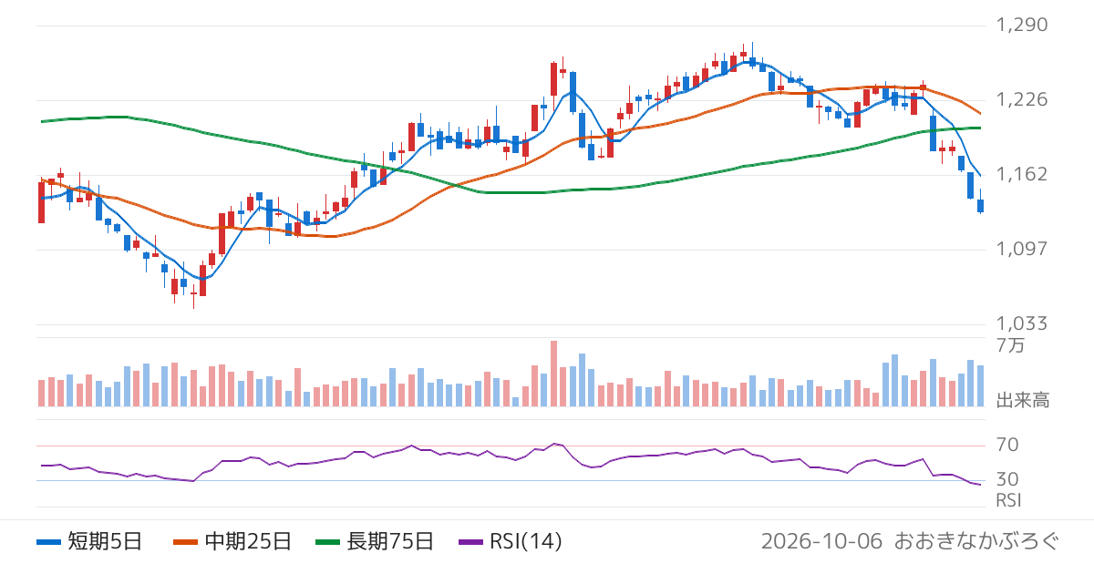 コタ（4923）の株価チャート