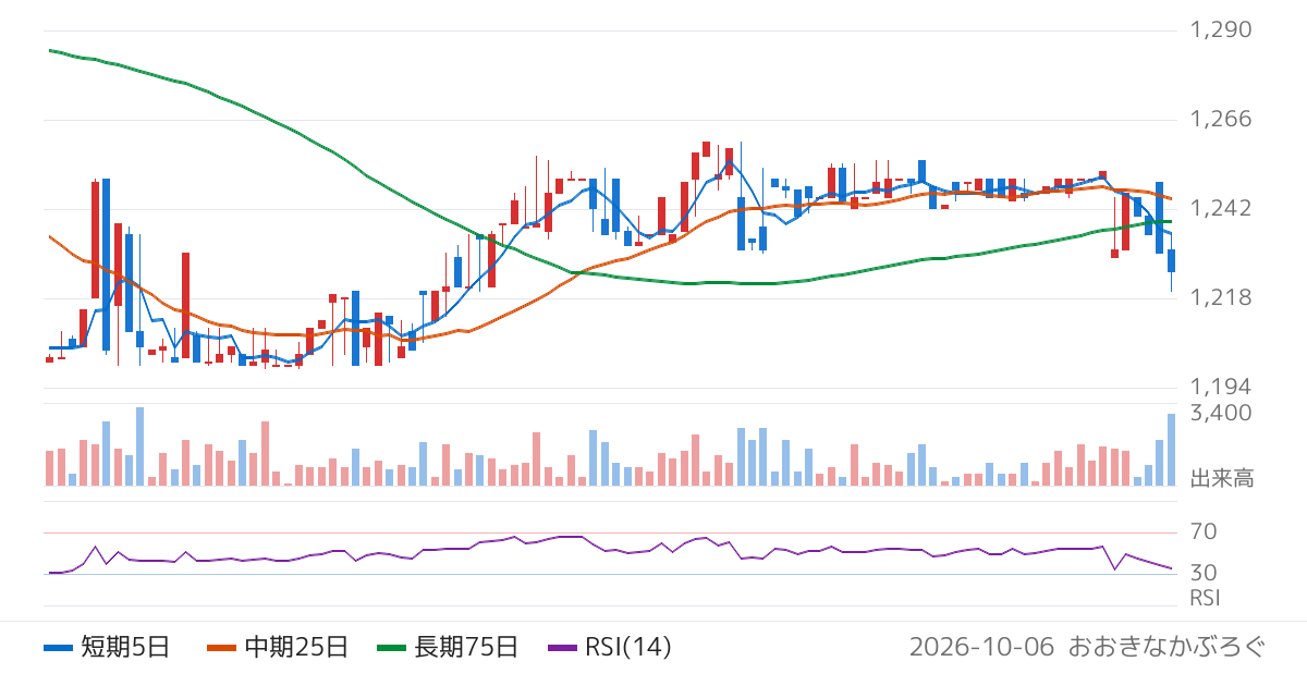 シーボン（4926）の株価チャート