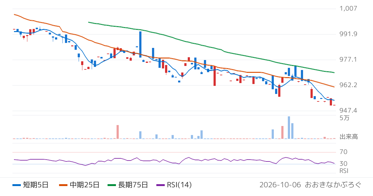 アセットマネジメントＯｎｅ株式会社　Ｏｎｅ　ＥＴＦ　日本国債　高クーポン（平均残存１０年未満）（492A）の株価チャート