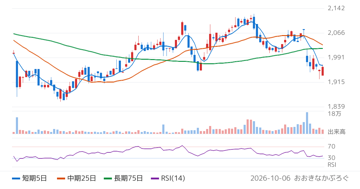 新日本製薬（4931）の株価チャート