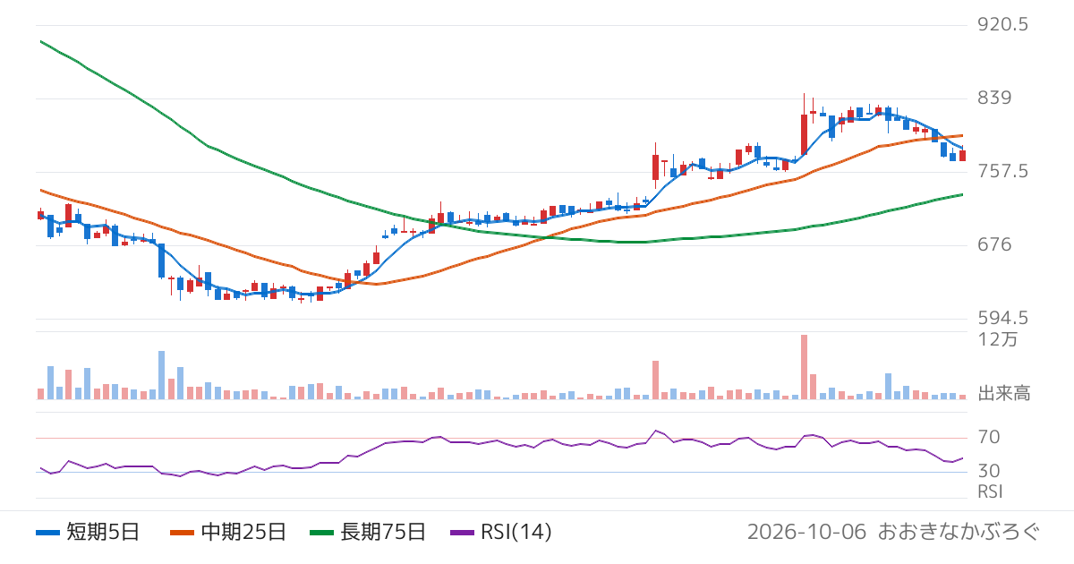 アルマード（4932）の株価チャート