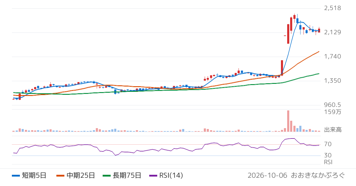 Ｉ−ｎｅ（4933）の株価チャート