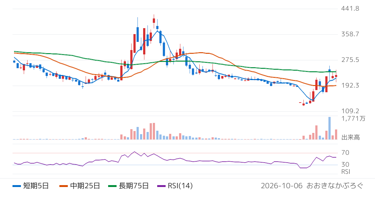 リベルタ（4935）の株価チャート