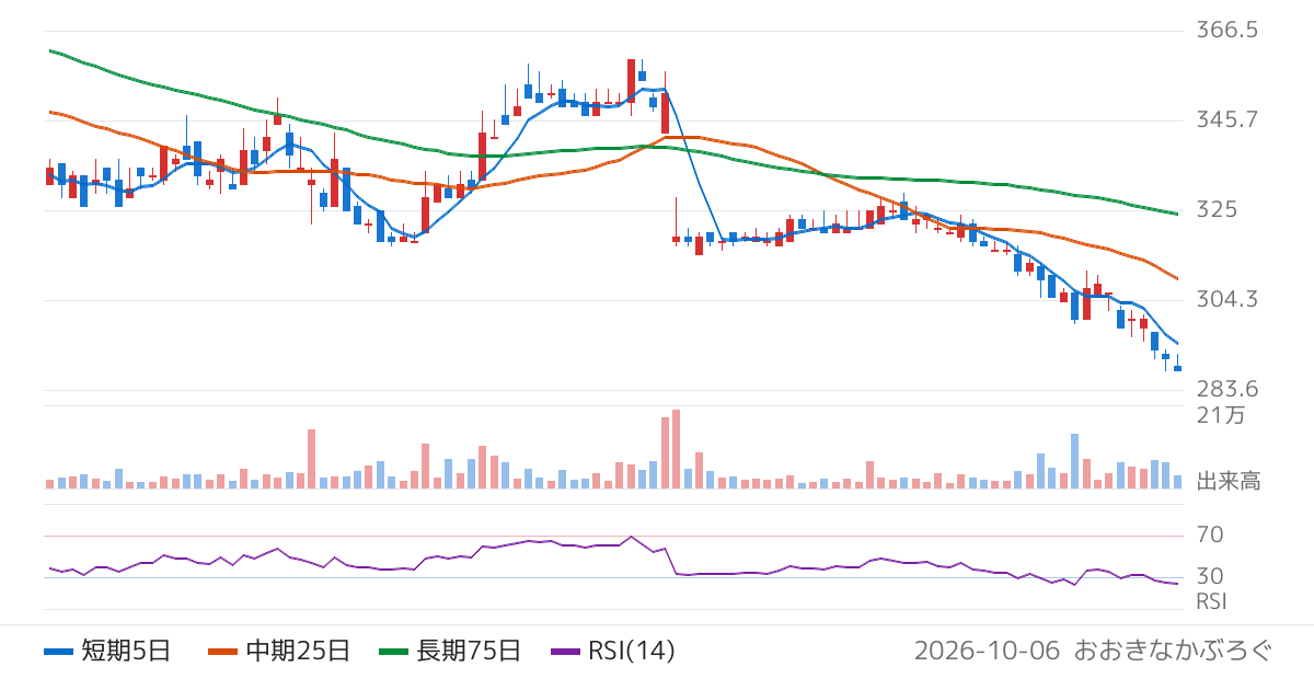 アクシージア（4936）の株価チャート