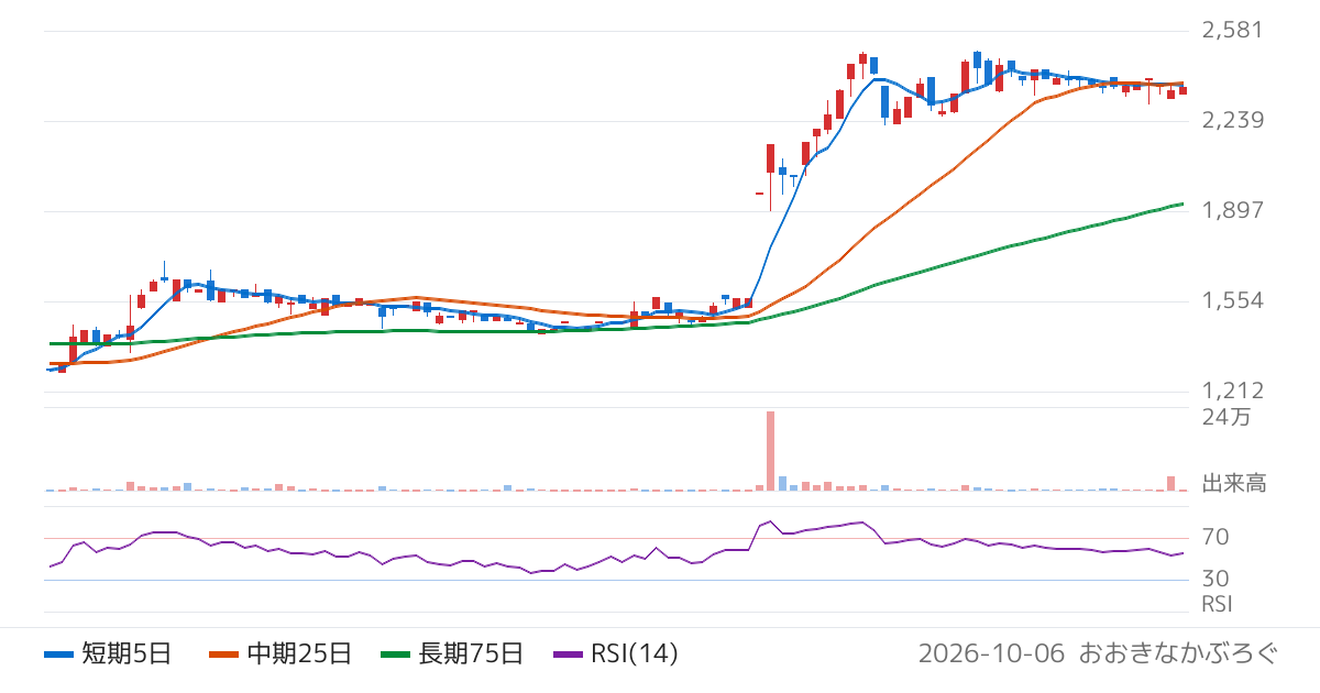 Ｗａｑｏｏ（4937）の株価チャート