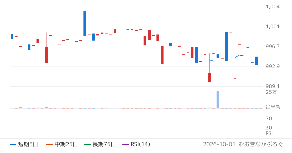 アセットマネジメントＯｎｅ株式会社　Ｏｎｅ　ＥＴＦ　日本国債　１−３年（493A）の株価チャート