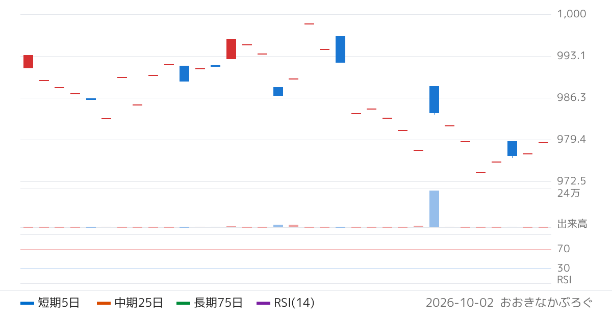アセットマネジメントＯｎｅ株式会社　Ｏｎｅ　ＥＴＦ　日本国債　３−７年（494A）の株価チャート