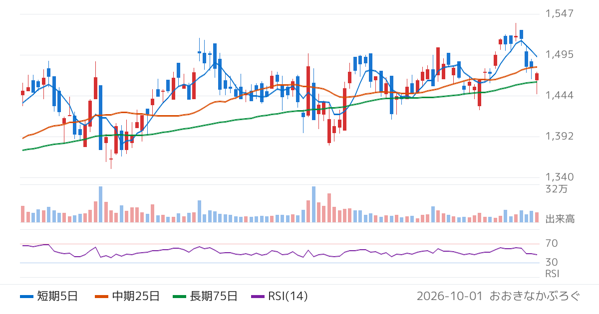 コニシ（4956）の株価チャート