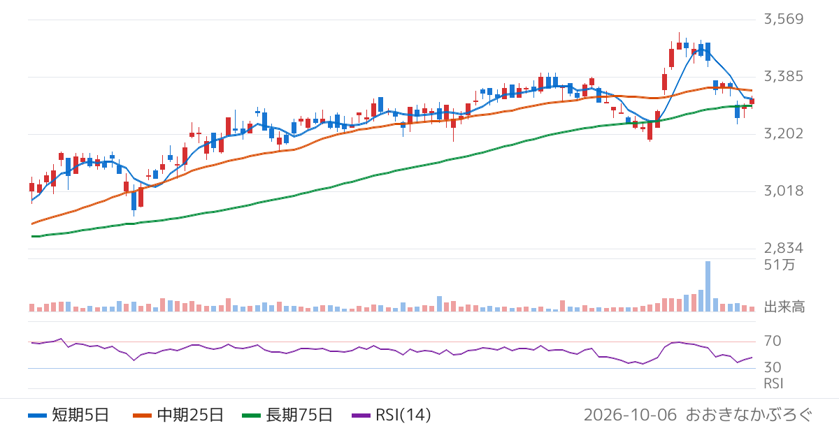長谷川香料（4958）の株価チャート