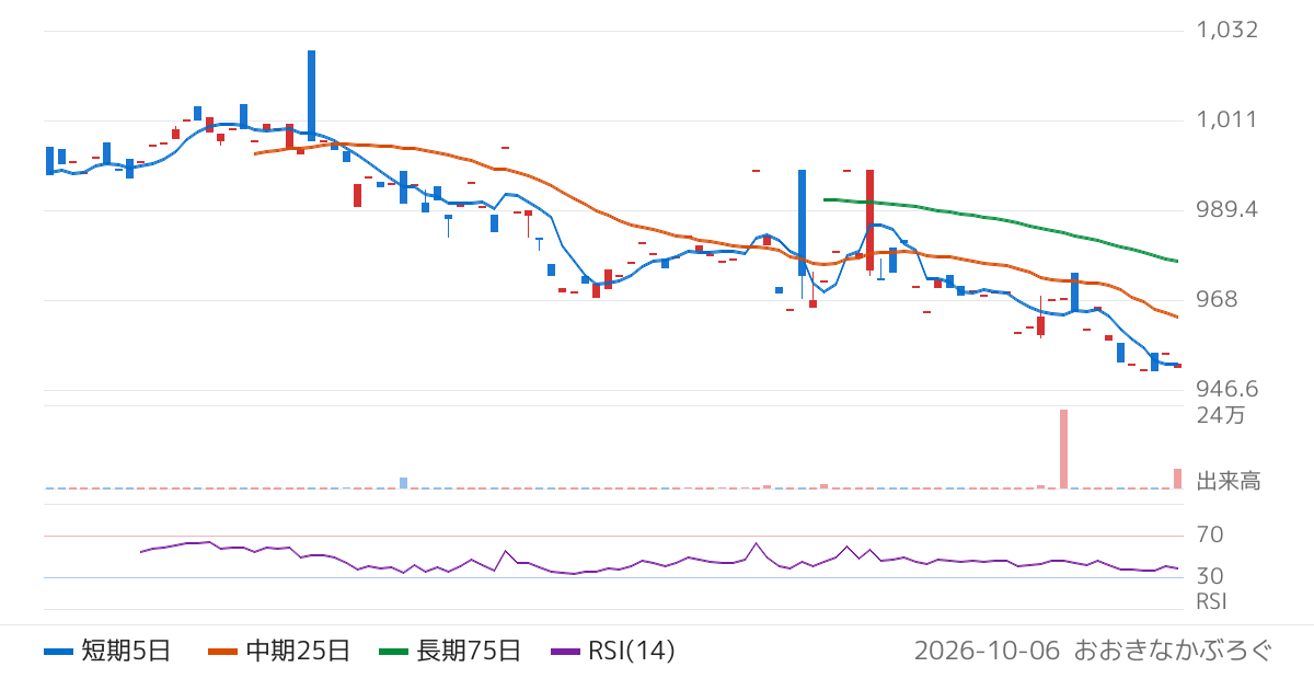 アセットマネジメントＯｎｅ株式会社　Ｏｎｅ　ＥＴＦ　日本国債　７−１０年（495A）の株価チャート
