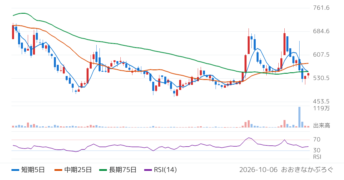 ケミプロ化成（4960）の株価チャート