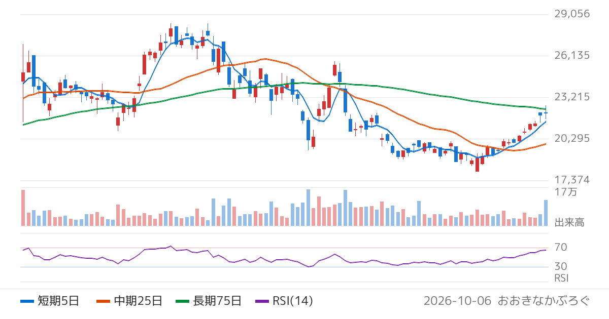 上村工業（4966）の株価チャート