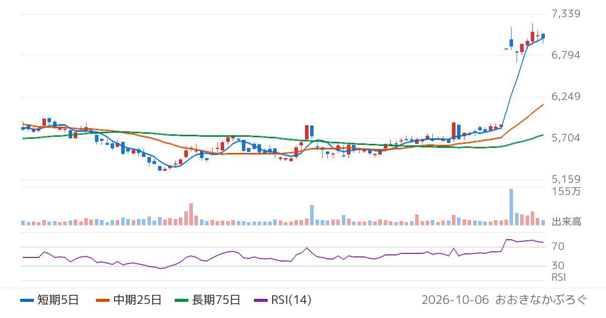 小林製薬（4967）の株価チャート