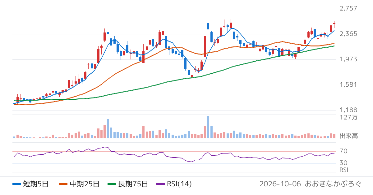 荒川化学工業（4968）の株価チャート
