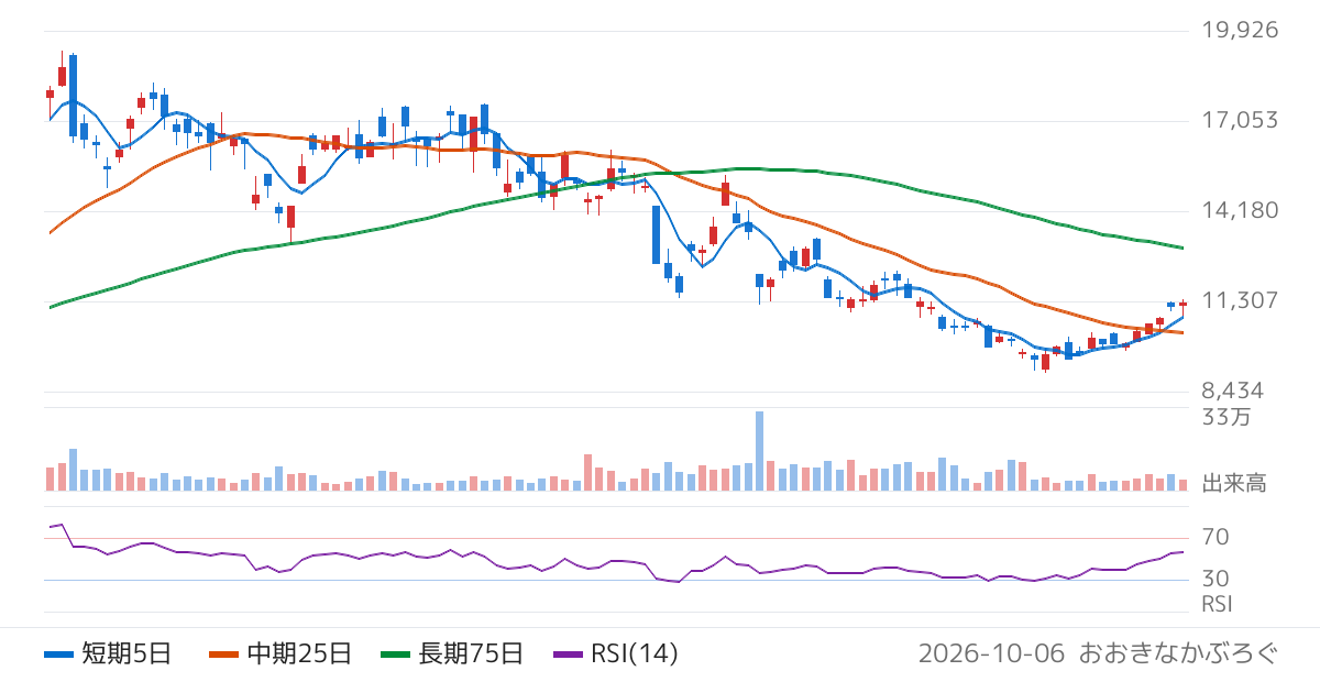 東洋合成工業（4970）の株価チャート