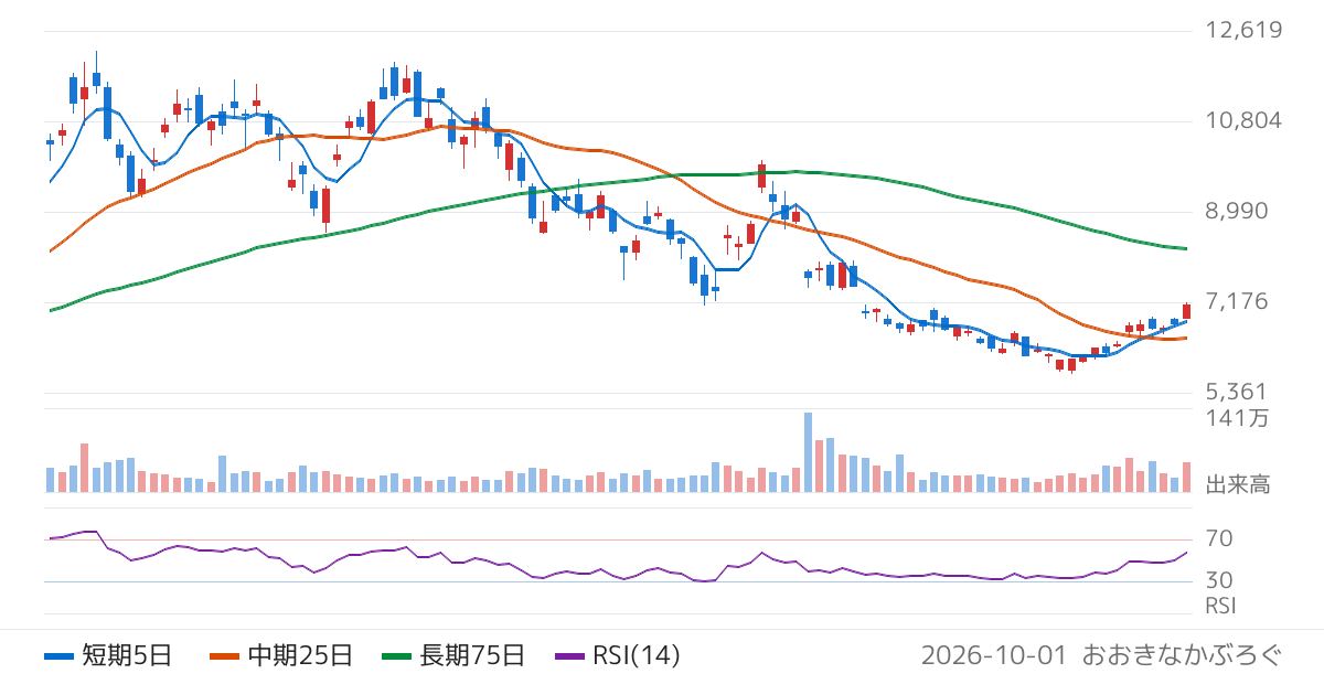 メック（4971）の株価チャート