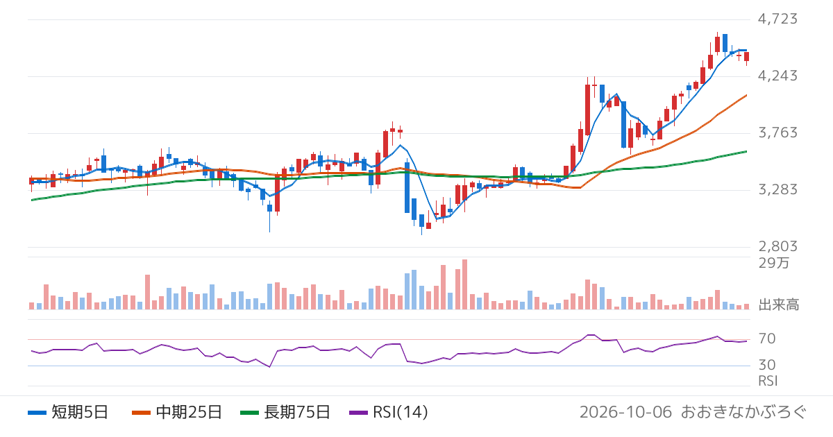 綜研化学（4972）の株価チャート