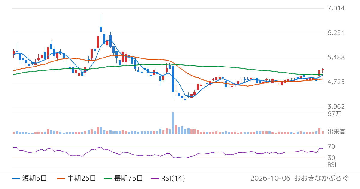 日本高純度化学（4973）の株価チャート