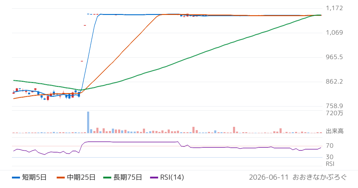 タカラバイオ（4974）の株価チャート
