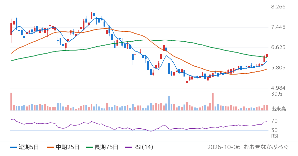 ＪＣＵ（4975）の株価チャート