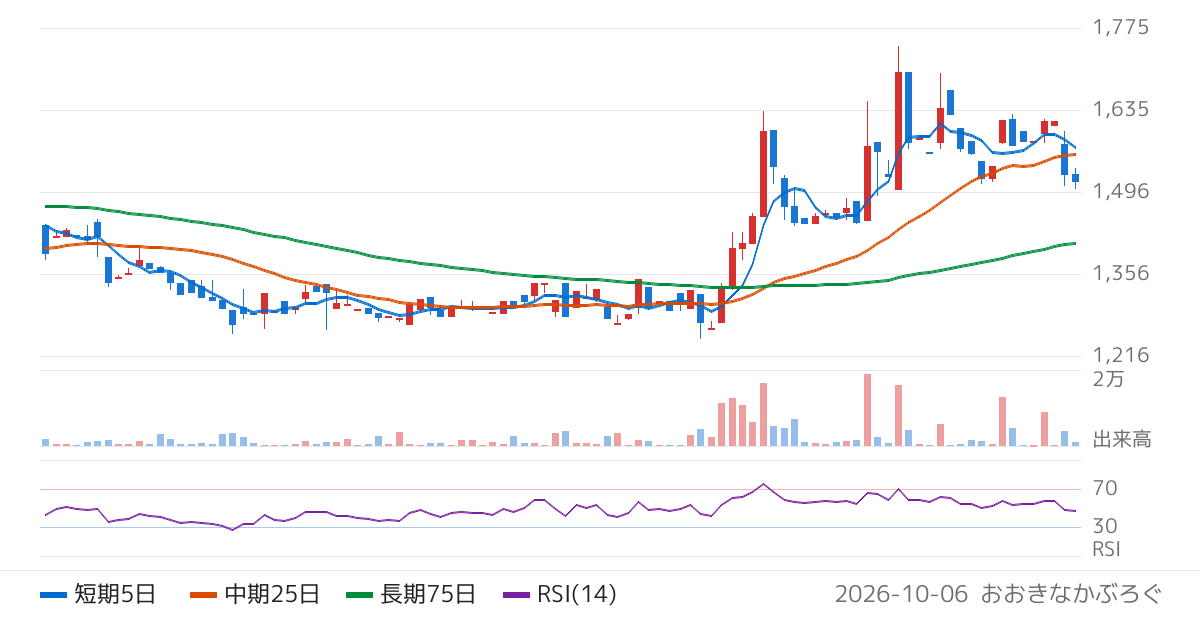 東洋ドライルーブ（4976）の株価チャート