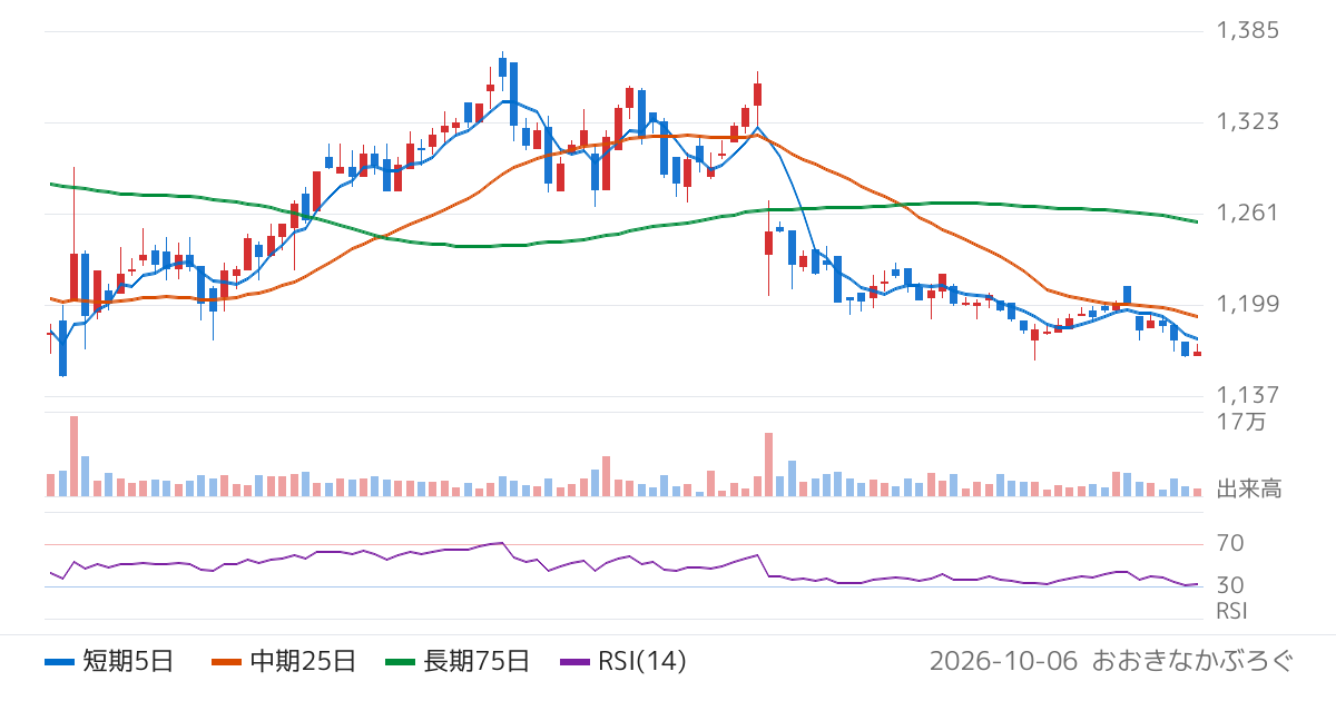 新田ゼラチン（4977）の株価チャート