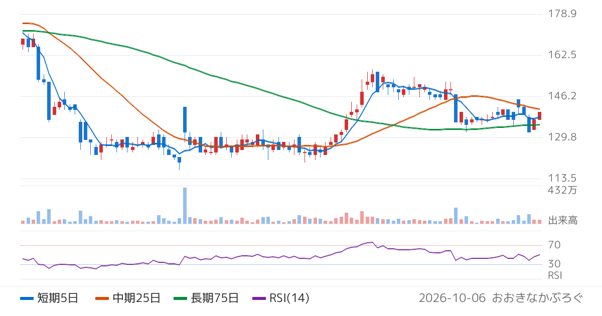 リプロセル（4978）の株価チャート