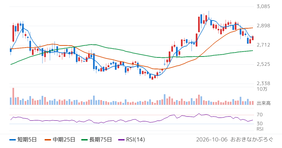 ＯＡＴアグリオ（4979）の株価チャート