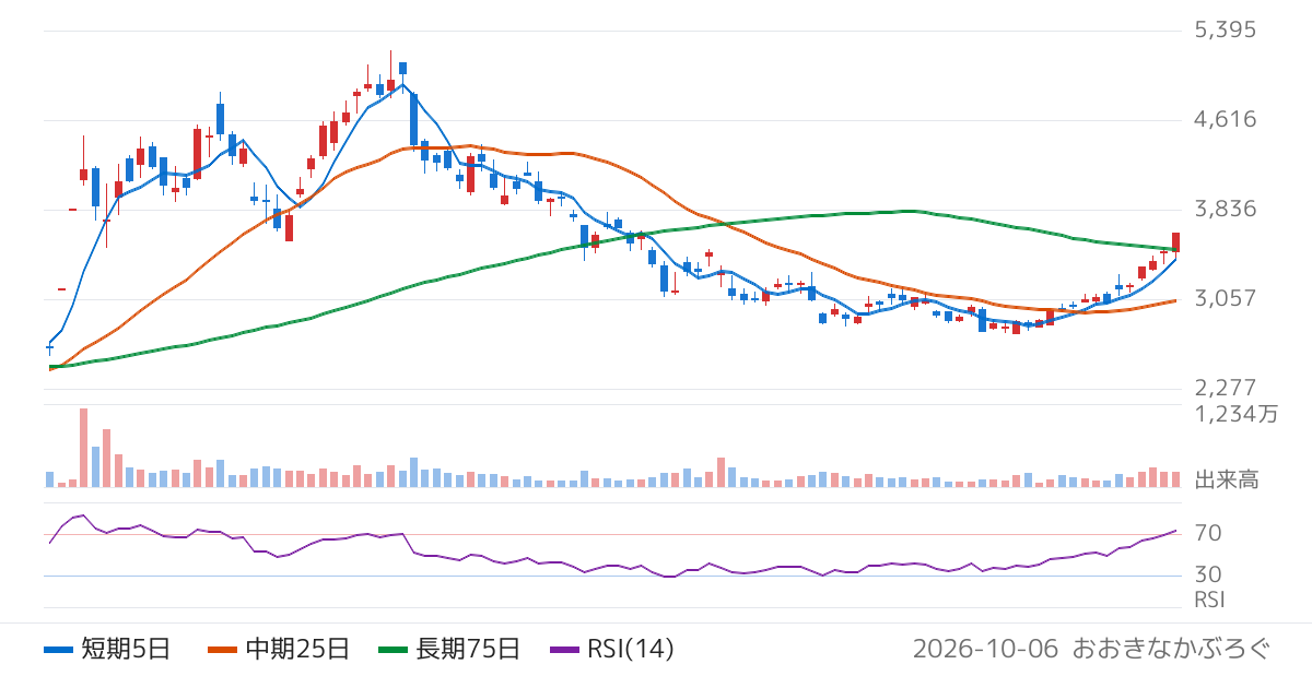 デクセリアルズ（4980）の株価チャート