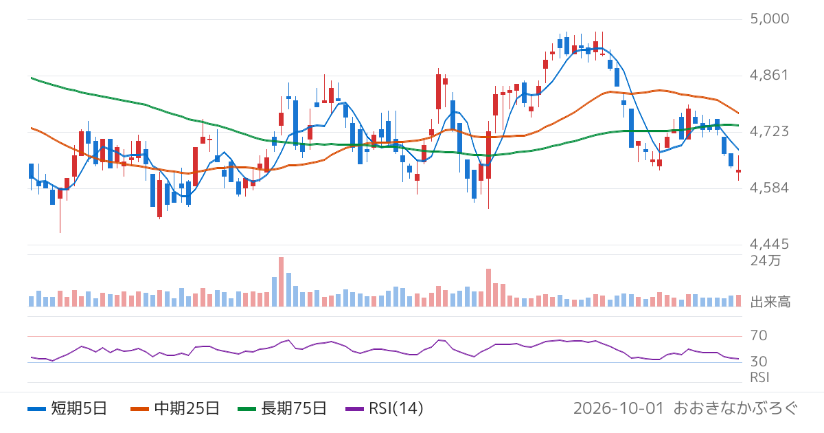 アース製薬（4985）の株価チャート