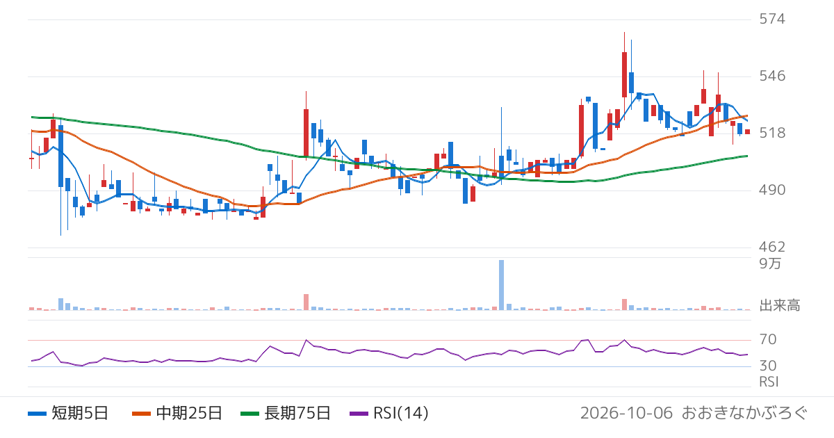 昭和化学工業（4990）の株価チャート