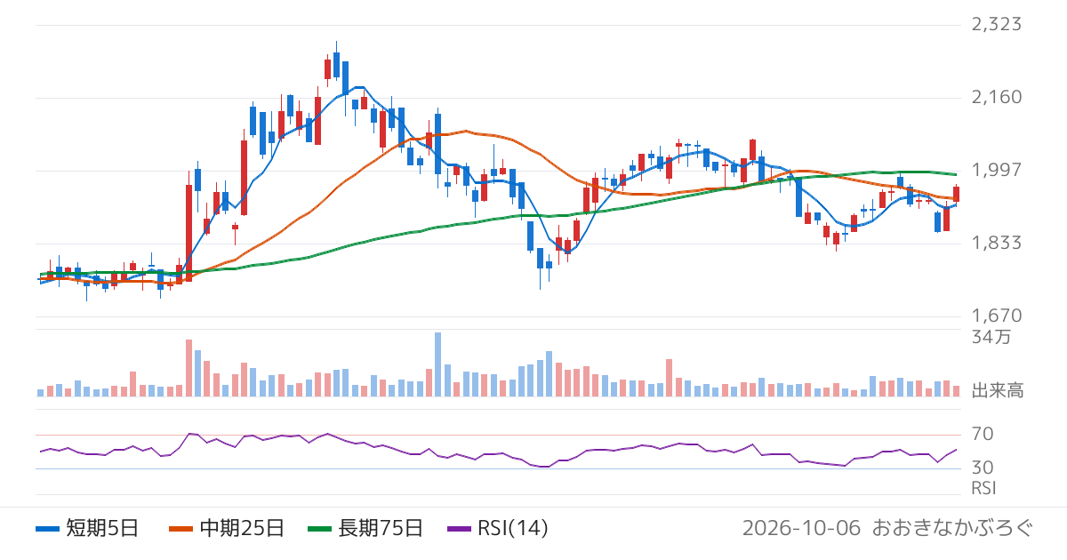 北興化学工業（4992）の株価チャート