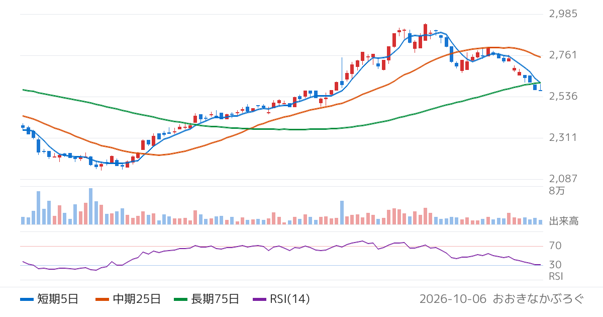 大成ラミックグループ（4994）の株価チャート