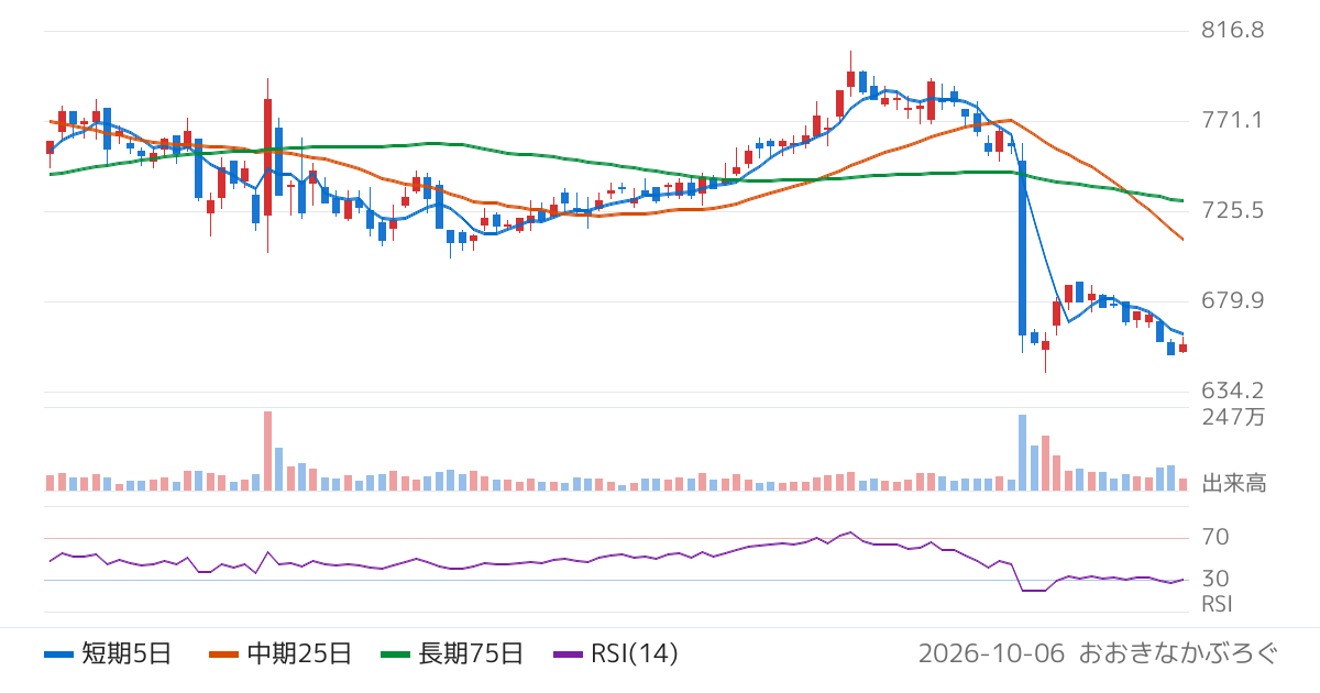 クミアイ化学工業（4996）の株価チャート