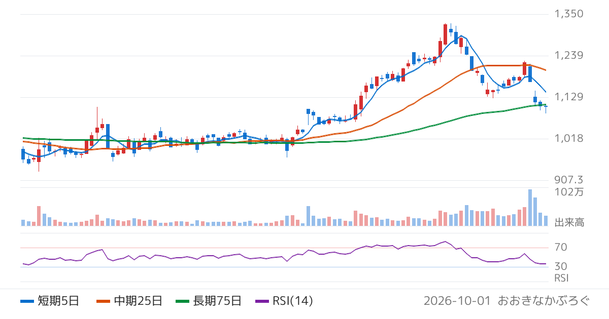 日本農薬（4997）の株価チャート
