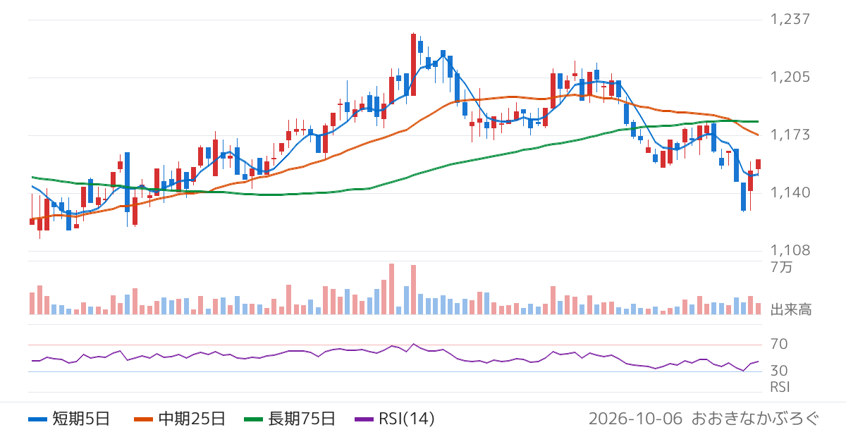 フマキラー（4998）の株価チャート