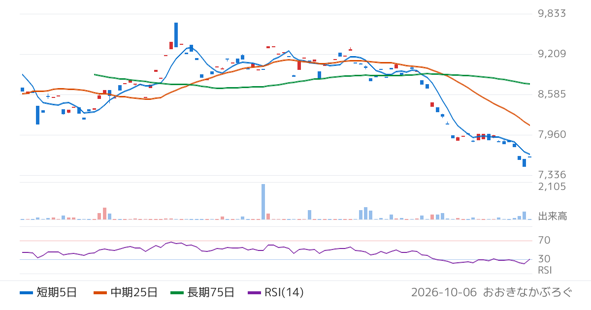三菱ＵＦＪ証券ホールディングス株式会社　ラグジュアリー厳選１０　欧州株（ネットリターン）ＥＴＮ（499A）の株価チャート
