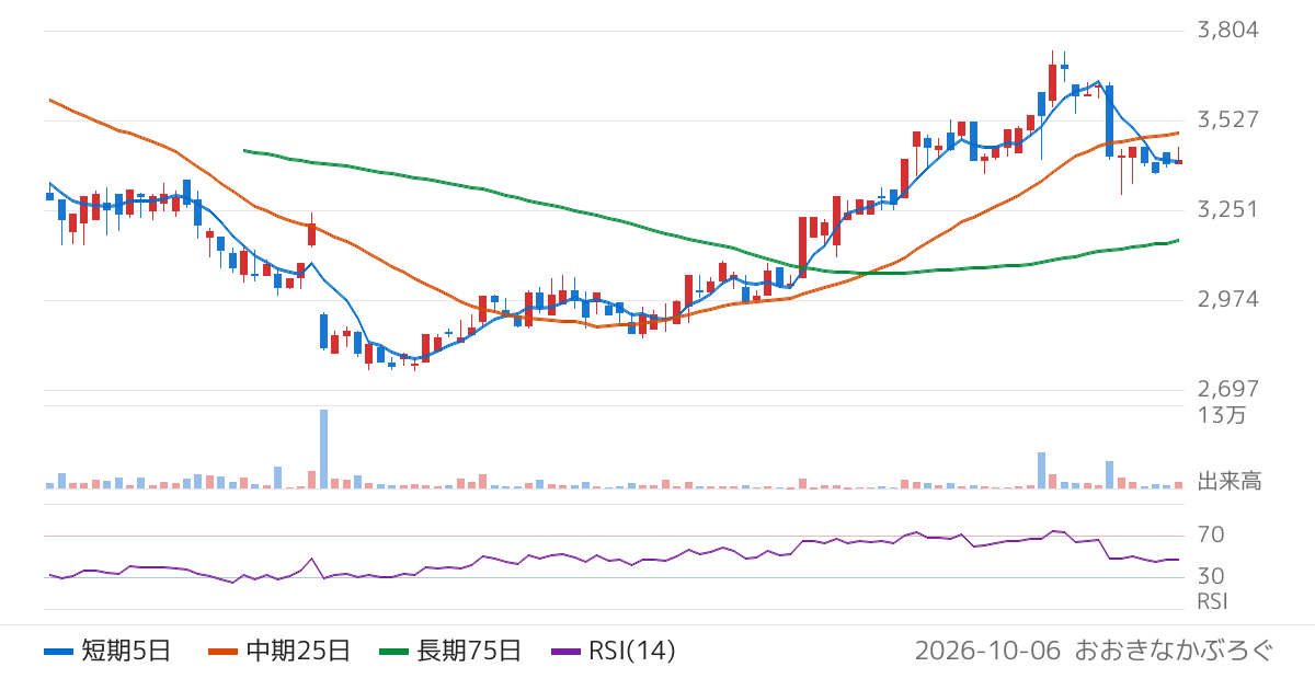ＴＯブックス（500A）の株価チャート