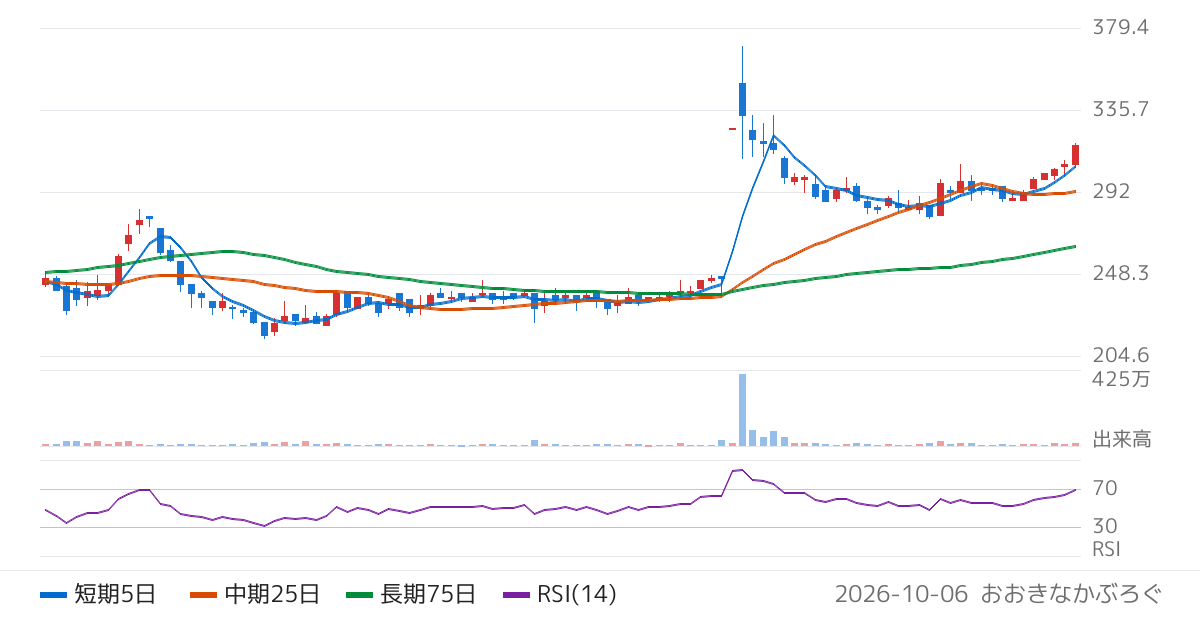 日本精蝋（5010）の株価チャート