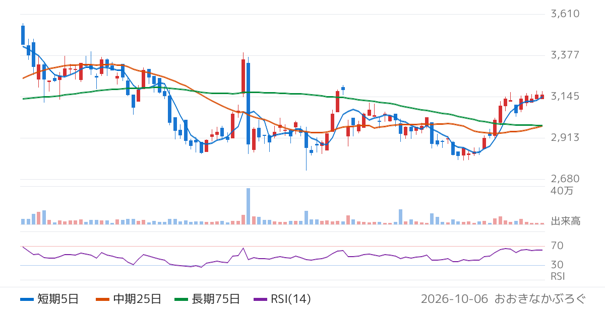 ユシロ（5013）の株価チャート