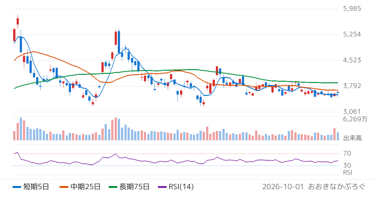 ＪＸ金属（5016）の株価チャート