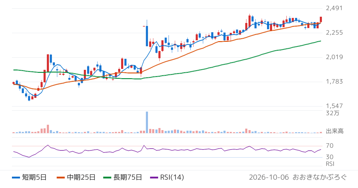 ＭＯＲＥＳＣＯ（5018）の株価チャート